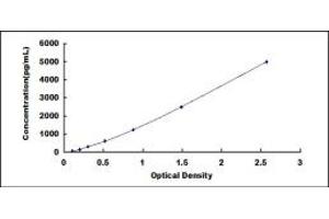 Typical standard curve (Aggrecan ELISA Kit)