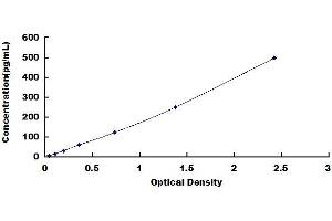 Typical standard curve (GM-CSF ELISA Kit)