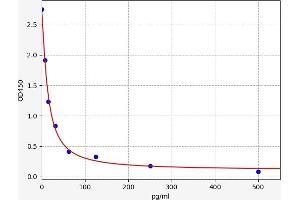 Kininogen 1 (KNG1) ELISA Kit