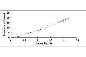 Typical standard curve (Sclerostin ELISA Kit)