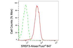 Flow cytometric analysis of SRSF3 expression in HepG2 cells using SRSF3 antibody (ABIN7800307), 1:2,000). (Recombinant SRSF3 antibody)