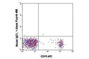 Flow Cytometry (FACS) image for anti-T-cell surface glycoprotein CD1c (CD1C) antibody (Alexa Fluor 488) (ABIN2657359) (CD1c antibody  (Alexa Fluor 488))