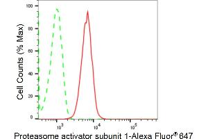 Flow cytometric analysis of Proteasome activator subunit 1 expression in HT- cells using Proteasome activator subunit 1 antibody (ABIN7799957), 1:2,000). (Recombinant LACBIDRAFT 301065 antibody  (Subunit 1))