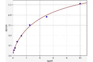 Typical standard curve (SSTR1 ELISA Kit)