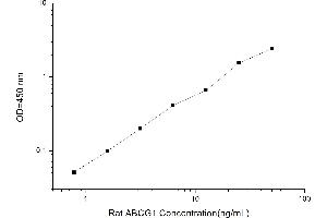 Typical standard curve (ABCG1 ELISA Kit)