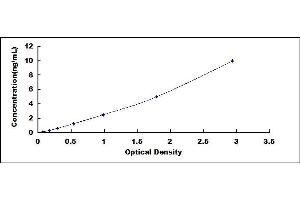 Typical standard curve (Histone H4 ELISA Kit)