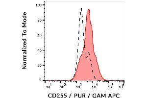 Surface staining of CD255 in CD255-transfected L5178Y cells using anti-CD255 (CARL-1) purified, GAM-APC.