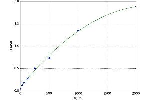 A typical standard curve (EBI3 ELISA Kit)