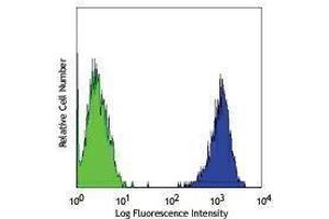 Flow Cytometry (FACS) image for anti-Integrin alpha V (ITGAV) antibody (PE) (ABIN2663522) (CD51 antibody  (PE))