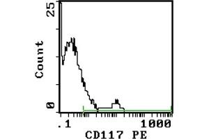 Cell Source: Bone Marrow - Percentage of cells stained above control: 7. (KIT antibody)