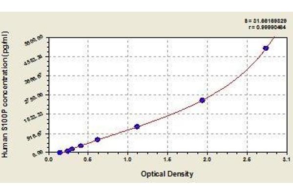 S100P ELISA Kit