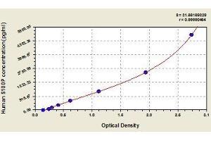Typical standard curve (S100P ELISA Kit)