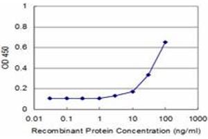 Detection limit for recombinant GST tagged RPS20 is approximately 3ng/ml as a capture antibody.