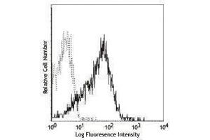 Flow Cytometry (FACS) image for anti-Signaling Lymphocytic Activation Molecule Family Member 1 (SLAMF1) antibody (PE) (ABIN2663961) (SLAMF1 antibody  (PE))