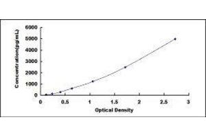 Typical standard curve (PF4 ELISA Kit)