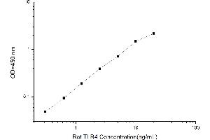 Typical standard curve (TLR4 ELISA Kit)