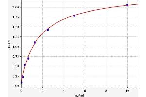 Typical standard curve (CR1L ELISA Kit)