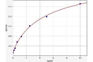 Typical standard curve (TRIAP1 ELISA Kit)