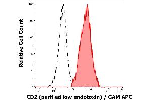 Separation of human CD2 positive lymphocytes (red-filled) from neutrophil granulocytes (black-dashed) in flow cytometry analysis (surface staining) of human peripheral whole blood stained using anti-human CD2 (TS1/8) purified antibody (low endotoxin, concentration in sample 4 μg/mL) GAM APC. (CD2 antibody)