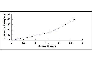 Typical standard curve (Osteopontin ELISA Kit)