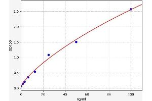 Typical standard curve