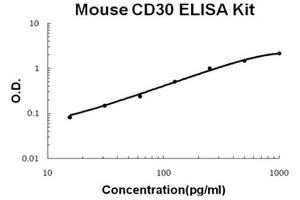 Mouse CD30 Accusignal ELISA Kit Mouse CD30 AccuSignal ELISA Kit standard curve. (TNFRSF8 ELISA Kit)