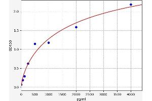 Typical standard curve (GABPB1 ELISA Kit)
