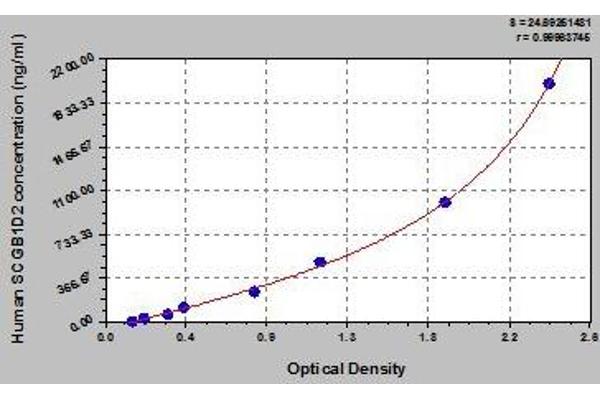 SCGB1D2 ELISA Kit