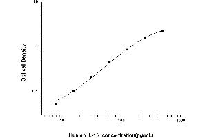 Typical standard curve (IL-1 beta ELISA Kit)