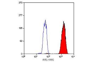 Flow Cytometry (FACS) image for anti-Proliferating Cell Nuclear Antigen (PCNA) antibody (FITC) (ABIN336114) (PCNA antibody  (FITC))