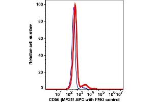 Flow Cytometry (FACS) image for anti-Neural Cell Adhesion Molecule 1 (NCAM1) antibody (APC) (ABIN7076647) (CD56 antibody  (APC))