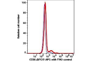 Flow Cytometry (FACS) image for anti-Neural Cell Adhesion Molecule 1 (NCAM1) antibody (APC) (ABIN7076646) (CD56 antibody  (APC))