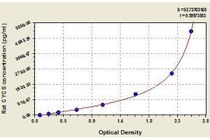 Typical standard curve (Cytochrome C ELISA Kit)