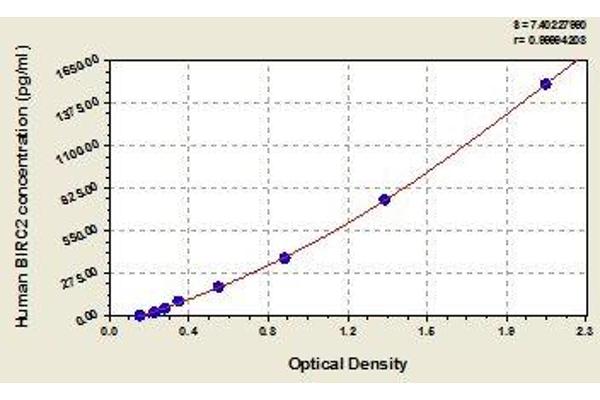 BIRC2 ELISA Kit