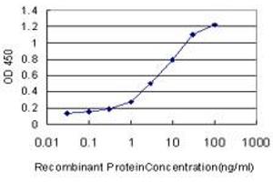 Detection limit for recombinant GST tagged MSR1 is approximately 0. (Macrophage Scavenger Receptor 1 antibody  (AA 121-220))