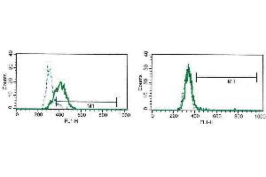 The graph on the left represents activated dendritic cells marked with B-G49 and the graph on the right shows B-G49 with non-activated dendritic cells. (IL-27 antibody)