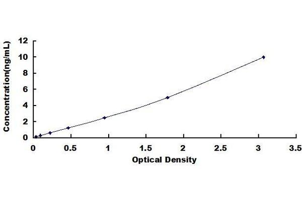 ABCA3 ELISA Kit