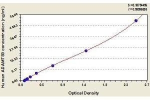 Typical standard curve (ADAMTS9 ELISA Kit)