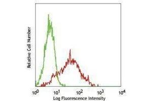 Flow Cytometry (FACS) image for anti-Interleukin 2 Receptor, alpha (IL2RA) antibody (Pacific Blue) (ABIN2662234) (CD25 antibody  (Pacific Blue))