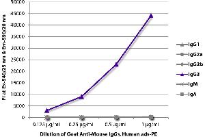 FLISA plate was coated with purified mouse IgG1, IgG2a, IgG2b, IgG3, IgM, and IgA. (Goat anti-Mouse IgG3 (Heavy Chain) Antibody)