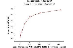 Immobilized Mouse CD3E, Fc Tag (ABIN4949162,ABIN4949163) at 5 μg/mL (100 μL/well) can bind CD3e Monoclonal Antibody , Biotin with a linear range of 5-156 ng/mL (QC tested).