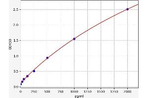 Typical standard curve (Pseudomonas Exotoxin A ELISA Kit)