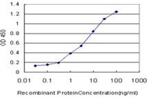 ELISA image for anti-serum/glucocorticoid Regulated Kinase 1 (SGK1) (AA 1-90) antibody (ABIN562853)