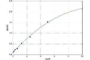 A typical standard curve (FPGS ELISA Kit)