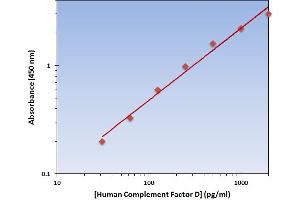 This is an example of what a typical standard curve will look like. (Adipsin ELISA Kit)