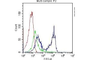 Flow Cytometry analysis of PBMC cells using anti-CD7 antibody . (CD7 antibody  (AA 26-172))