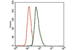 Flow Cytometry (FACS) image for anti-T Antigen (AA 218-352) antibody (ABIN1845735) (T Antigen (AA 218-352) antibody)