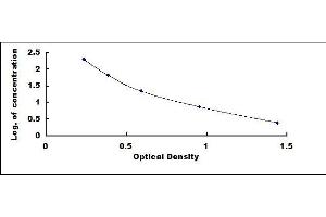 Typical standard curve (Indole 3 Acetic Acid ELISA Kit)