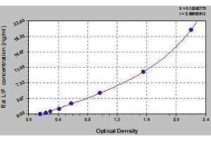 Typical standard curve (LIF ELISA Kit)
