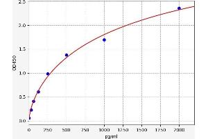 Typical standard curve (BNP ELISA Kit)